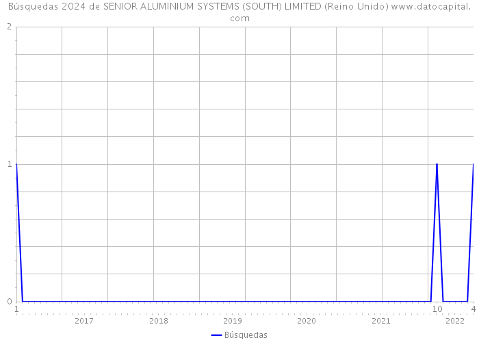 Búsquedas 2024 de SENIOR ALUMINIUM SYSTEMS (SOUTH) LIMITED (Reino Unido) 