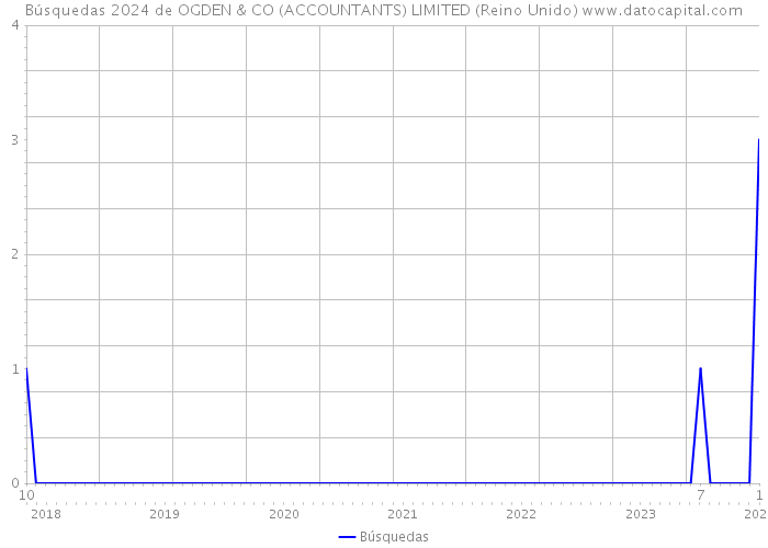 Búsquedas 2024 de OGDEN & CO (ACCOUNTANTS) LIMITED (Reino Unido) 