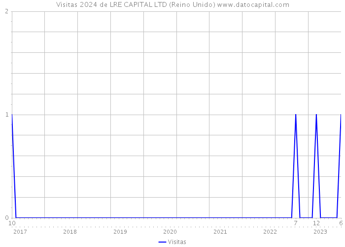 Visitas 2024 de LRE CAPITAL LTD (Reino Unido) 