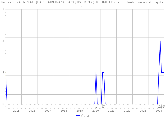Visitas 2024 de MACQUARIE AIRFINANCE ACQUISITIONS (UK) LIMITED (Reino Unido) 