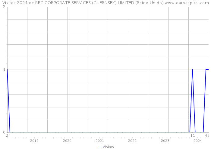 Visitas 2024 de RBC CORPORATE SERVICES (GUERNSEY) LIMITED (Reino Unido) 