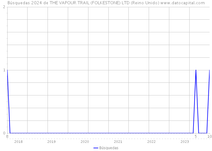 Búsquedas 2024 de THE VAPOUR TRAIL (FOLKESTONE) LTD (Reino Unido) 