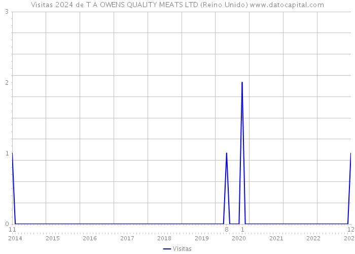 Visitas 2024 de T A OWENS QUALITY MEATS LTD (Reino Unido) 