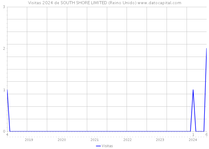 Visitas 2024 de SOUTH SHORE LIMITED (Reino Unido) 