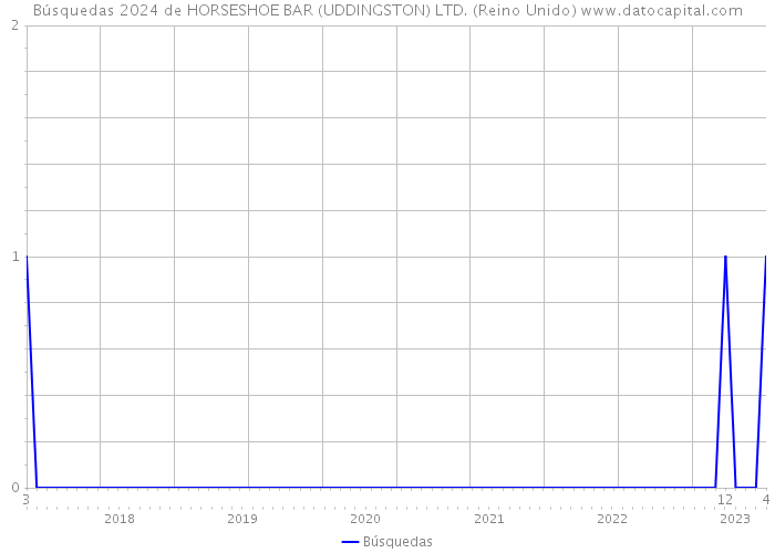 Búsquedas 2024 de HORSESHOE BAR (UDDINGSTON) LTD. (Reino Unido) 