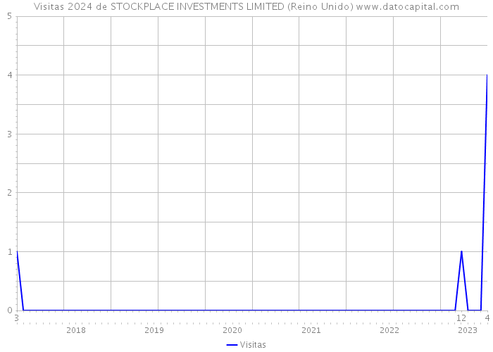 Visitas 2024 de STOCKPLACE INVESTMENTS LIMITED (Reino Unido) 