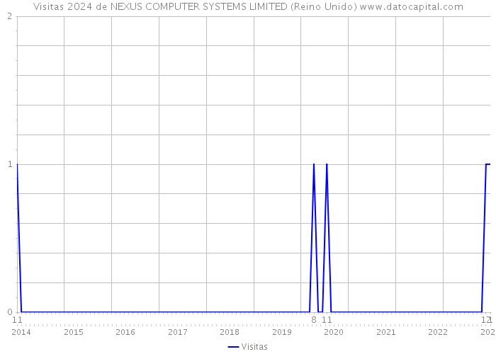 Visitas 2024 de NEXUS COMPUTER SYSTEMS LIMITED (Reino Unido) 