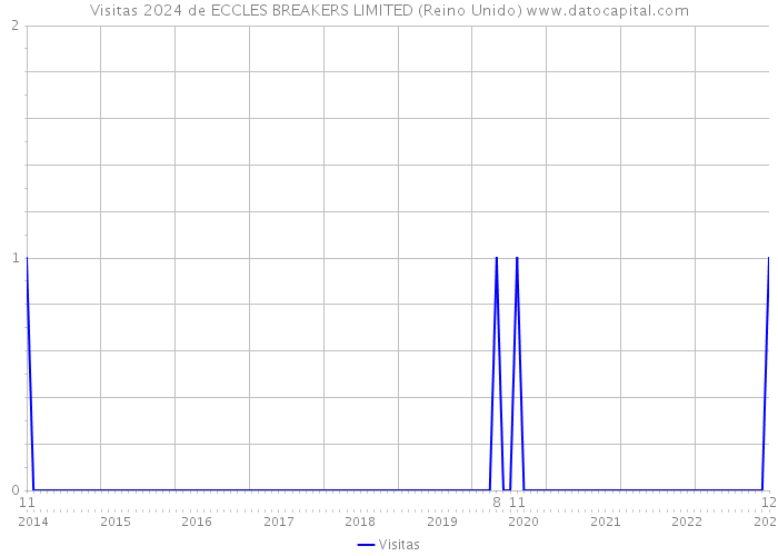Visitas 2024 de ECCLES BREAKERS LIMITED (Reino Unido) 