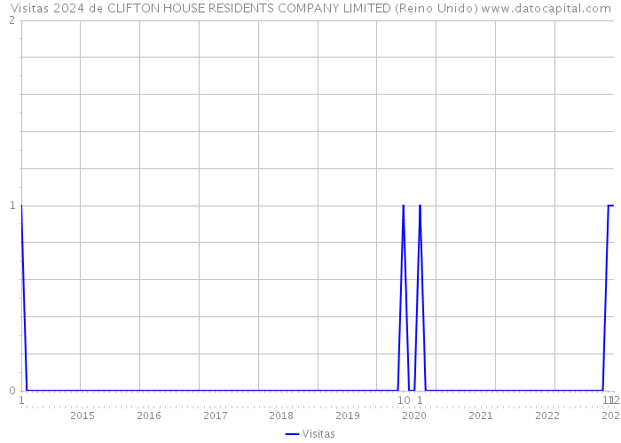 Visitas 2024 de CLIFTON HOUSE RESIDENTS COMPANY LIMITED (Reino Unido) 