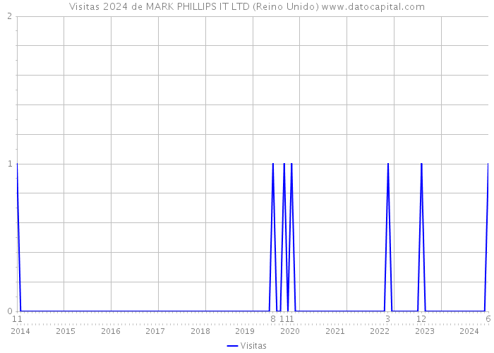 Visitas 2024 de MARK PHILLIPS IT LTD (Reino Unido) 