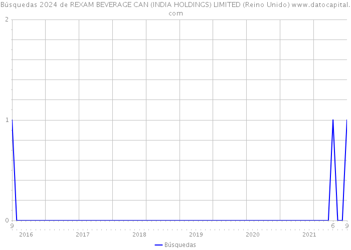 Búsquedas 2024 de REXAM BEVERAGE CAN (INDIA HOLDINGS) LIMITED (Reino Unido) 