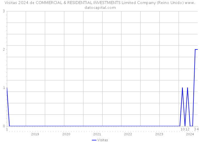 Visitas 2024 de COMMERCIAL & RESIDENTIAL INVESTMENTS Limited Company (Reino Unido) 