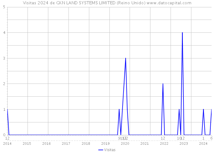 Visitas 2024 de GKN LAND SYSTEMS LIMITED (Reino Unido) 