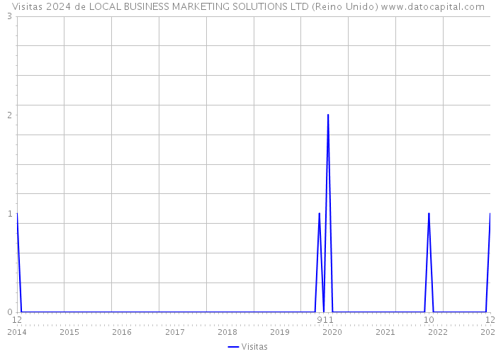 Visitas 2024 de LOCAL BUSINESS MARKETING SOLUTIONS LTD (Reino Unido) 
