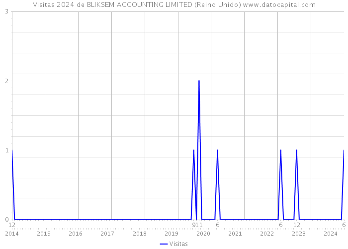 Visitas 2024 de BLIKSEM ACCOUNTING LIMITED (Reino Unido) 