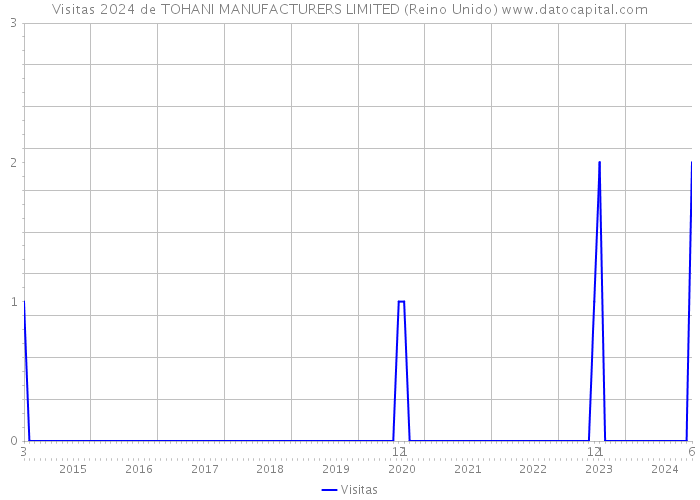 Visitas 2024 de TOHANI MANUFACTURERS LIMITED (Reino Unido) 