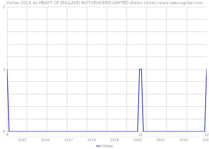Visitas 2024 de HEART OF ENGLAND MOTORHOMES LIMITED (Reino Unido) 