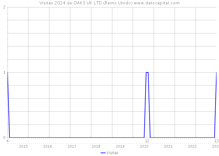 Visitas 2024 de OAKS UK LTD (Reino Unido) 