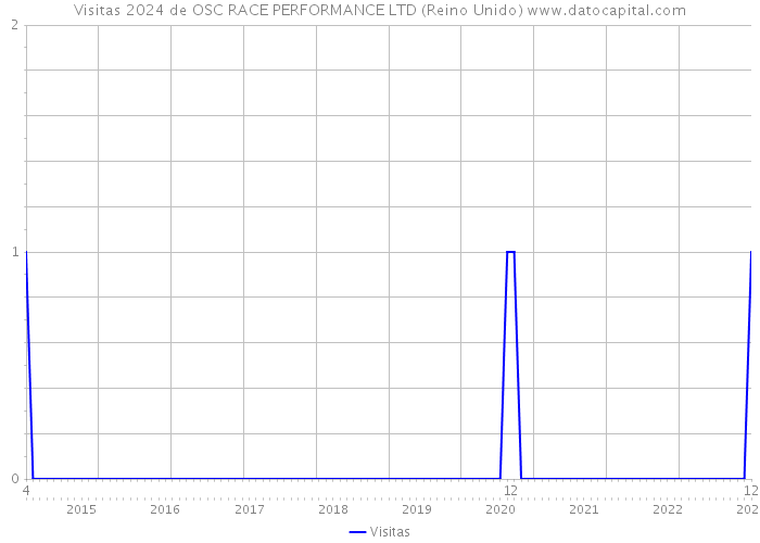 Visitas 2024 de OSC RACE PERFORMANCE LTD (Reino Unido) 