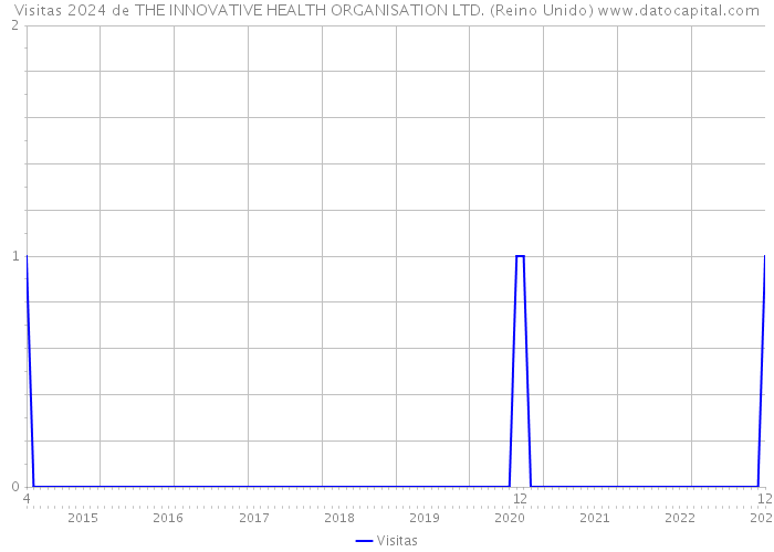 Visitas 2024 de THE INNOVATIVE HEALTH ORGANISATION LTD. (Reino Unido) 