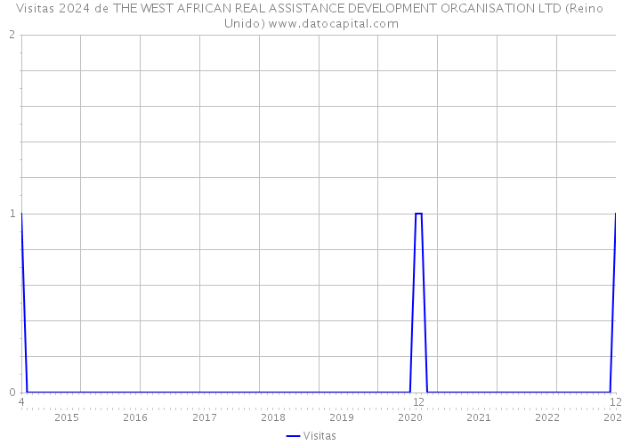 Visitas 2024 de THE WEST AFRICAN REAL ASSISTANCE DEVELOPMENT ORGANISATION LTD (Reino Unido) 