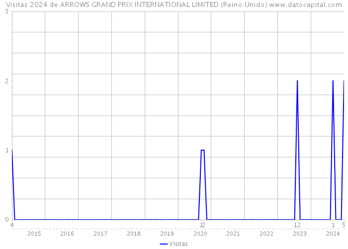 Visitas 2024 de ARROWS GRAND PRIX INTERNATIONAL LIMITED (Reino Unido) 
