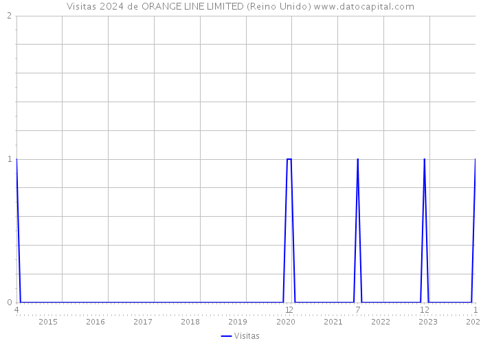 Visitas 2024 de ORANGE LINE LIMITED (Reino Unido) 