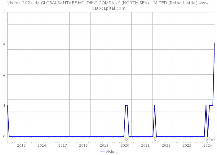 Visitas 2024 de GLOBALSANTAFE HOLDING COMPANY (NORTH SEA) LIMITED (Reino Unido) 