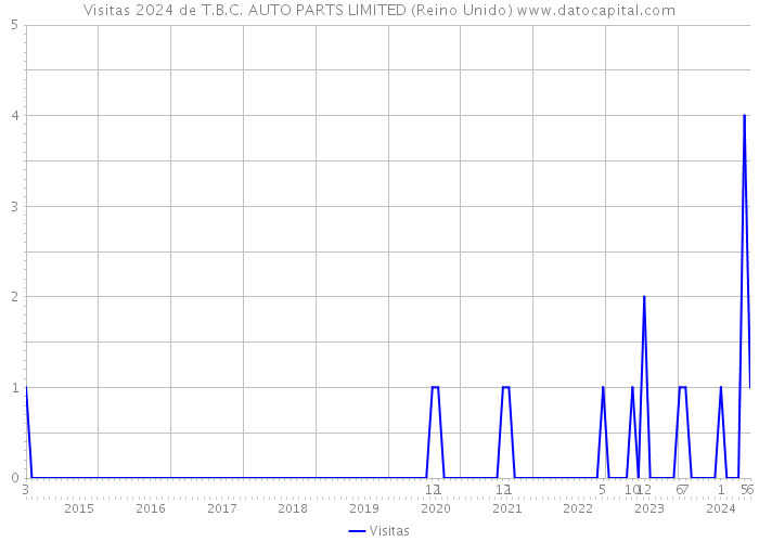 Visitas 2024 de T.B.C. AUTO PARTS LIMITED (Reino Unido) 
