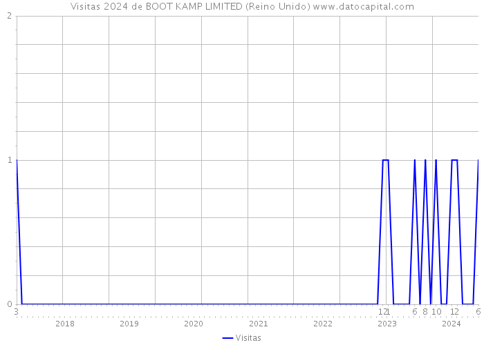 Visitas 2024 de BOOT KAMP LIMITED (Reino Unido) 