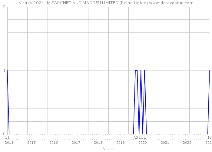 Visitas 2024 de SARCHET AND MADDEN LIMITED (Reino Unido) 