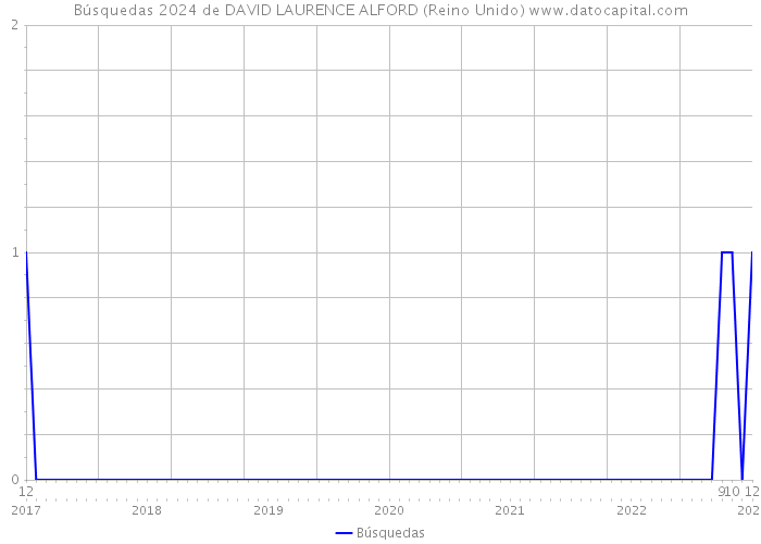 Búsquedas 2024 de DAVID LAURENCE ALFORD (Reino Unido) 