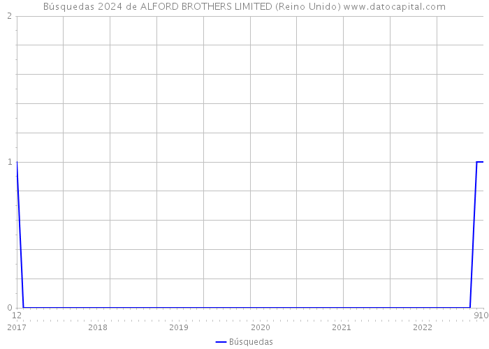 Búsquedas 2024 de ALFORD BROTHERS LIMITED (Reino Unido) 