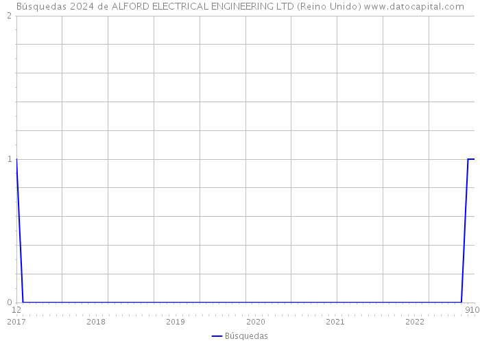 Búsquedas 2024 de ALFORD ELECTRICAL ENGINEERING LTD (Reino Unido) 
