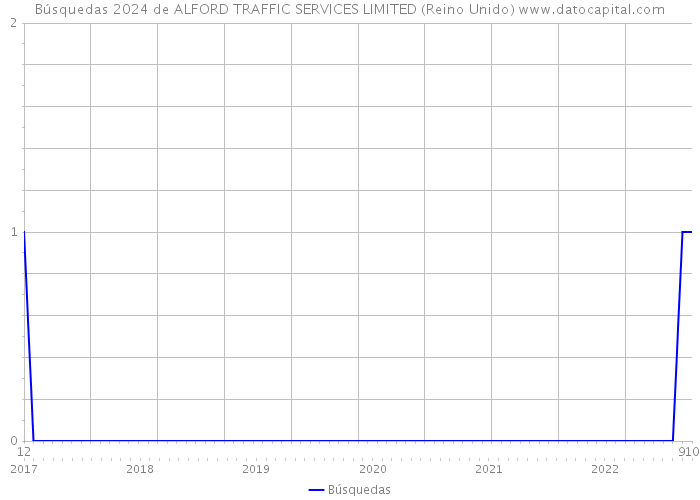 Búsquedas 2024 de ALFORD TRAFFIC SERVICES LIMITED (Reino Unido) 