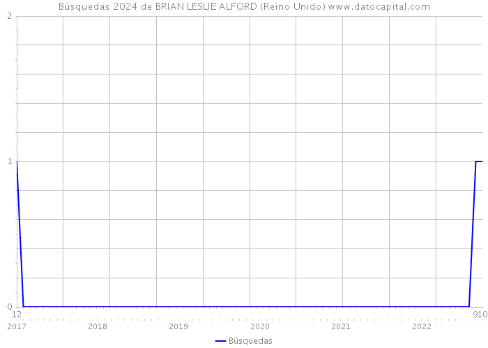 Búsquedas 2024 de BRIAN LESLIE ALFORD (Reino Unido) 