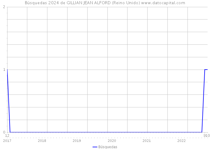 Búsquedas 2024 de GILLIAN JEAN ALFORD (Reino Unido) 