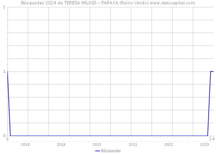 Búsquedas 2024 de TERESA MILINZI - PAPAYA (Reino Unido) 