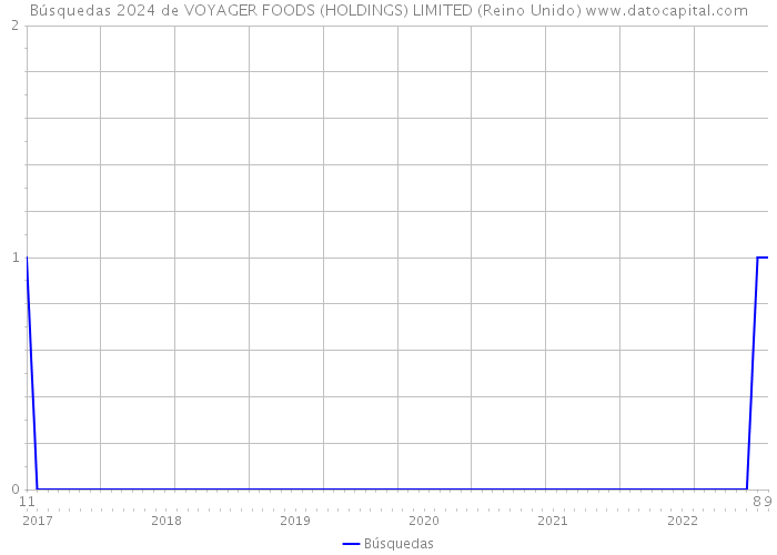 Búsquedas 2024 de VOYAGER FOODS (HOLDINGS) LIMITED (Reino Unido) 