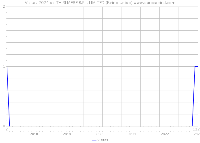 Visitas 2024 de THIRLMERE B.P.I. LIMITED (Reino Unido) 