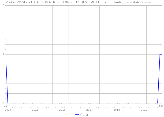 Visitas 2024 de UK AUTOMATIC VENDING SUPPLIES LIMITED (Reino Unido) 