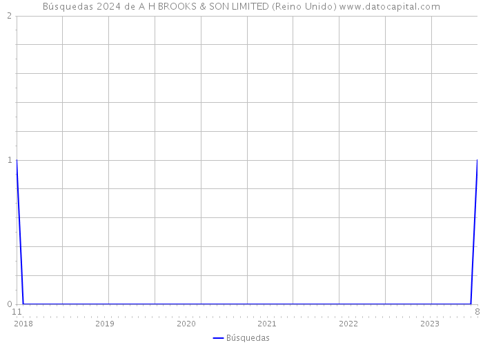 Búsquedas 2024 de A H BROOKS & SON LIMITED (Reino Unido) 