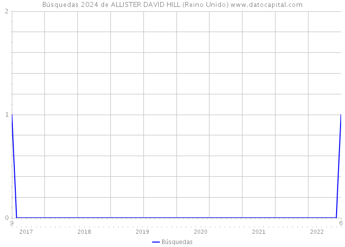 Búsquedas 2024 de ALLISTER DAVID HILL (Reino Unido) 