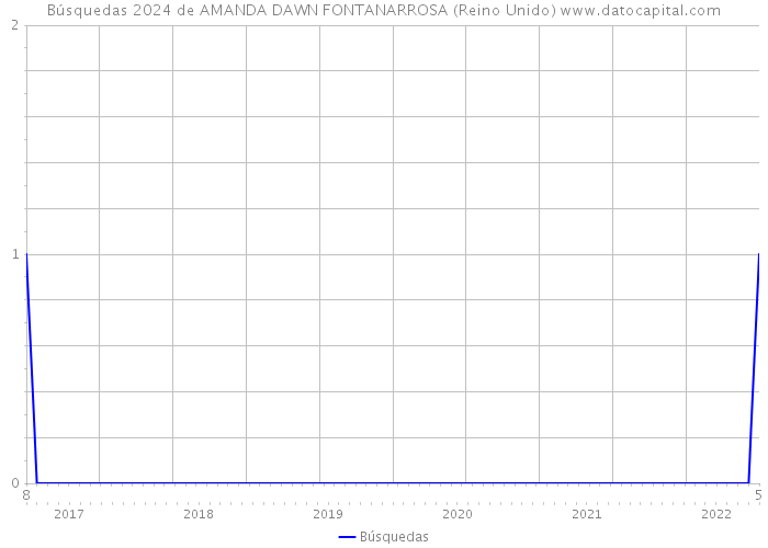 Búsquedas 2024 de AMANDA DAWN FONTANARROSA (Reino Unido) 