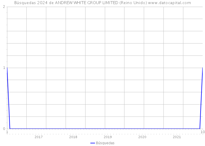 Búsquedas 2024 de ANDREW WHITE GROUP LIMITED (Reino Unido) 