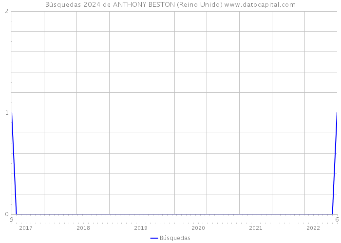 Búsquedas 2024 de ANTHONY BESTON (Reino Unido) 