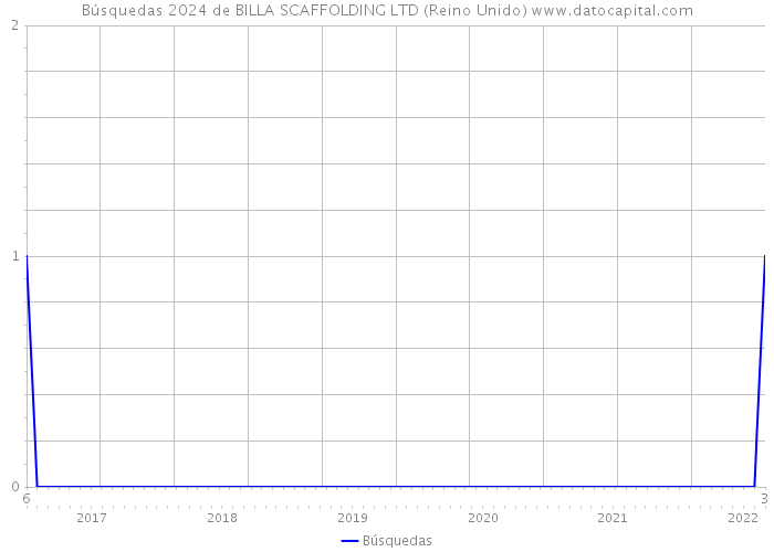 Búsquedas 2024 de BILLA SCAFFOLDING LTD (Reino Unido) 