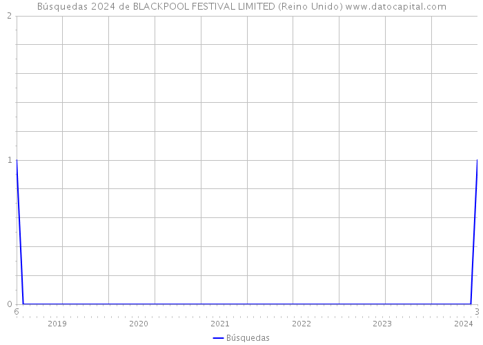 Búsquedas 2024 de BLACKPOOL FESTIVAL LIMITED (Reino Unido) 