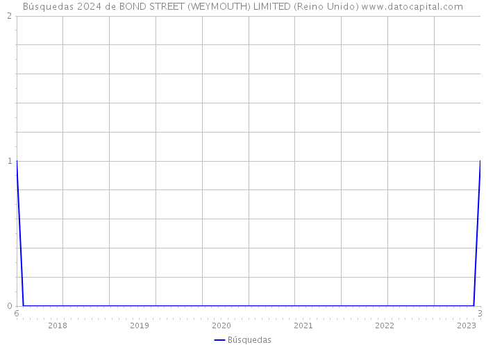 Búsquedas 2024 de BOND STREET (WEYMOUTH) LIMITED (Reino Unido) 