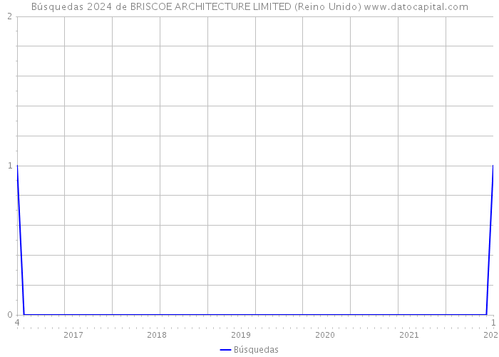Búsquedas 2024 de BRISCOE ARCHITECTURE LIMITED (Reino Unido) 